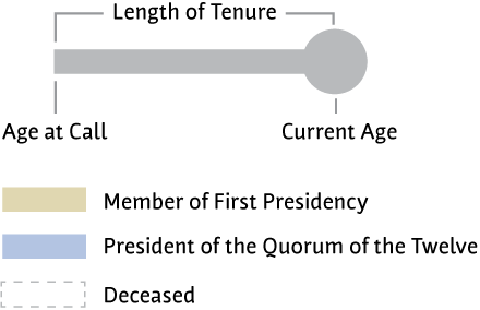 Mormon Hierarchy Chart