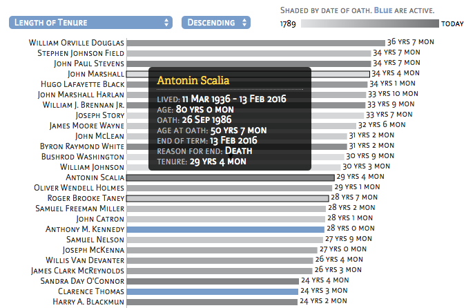 An interactive look at Supreme Court Justices since 1789