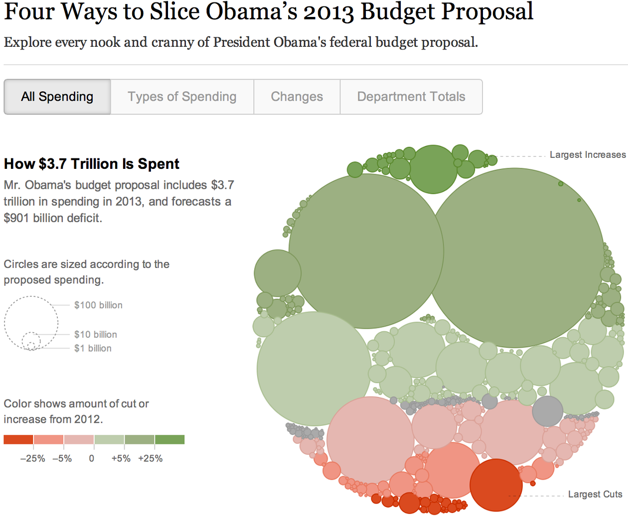 2013 budget bubbles