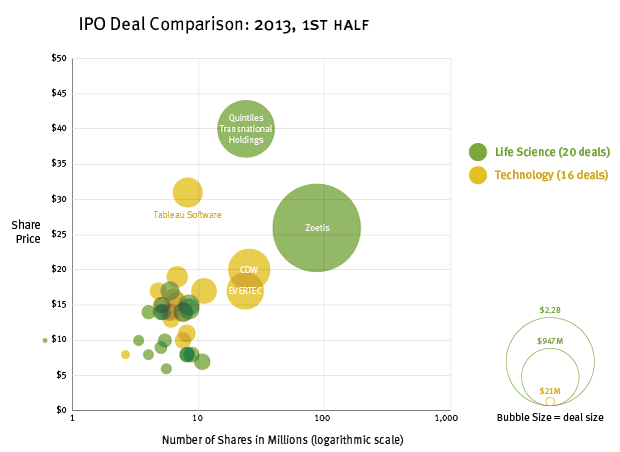 Tableau Motion Bubble Chart