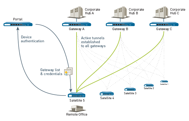 palo alto vpn setup